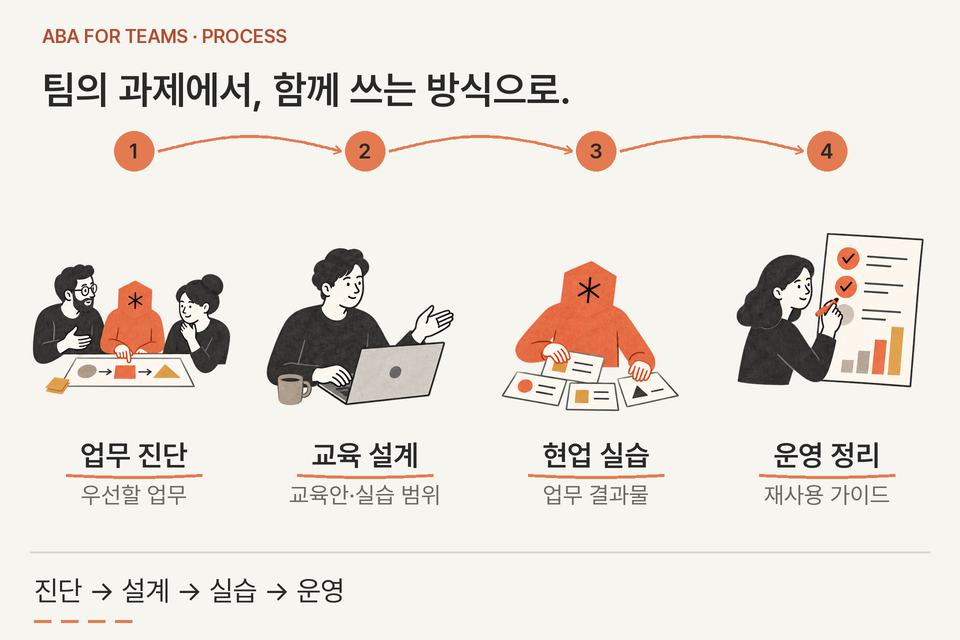 팀 업무 진단, 교육 설계, 현업 과제 실습, 운영 방식 정리로 이어지는 기업 솔루션 진행 과정