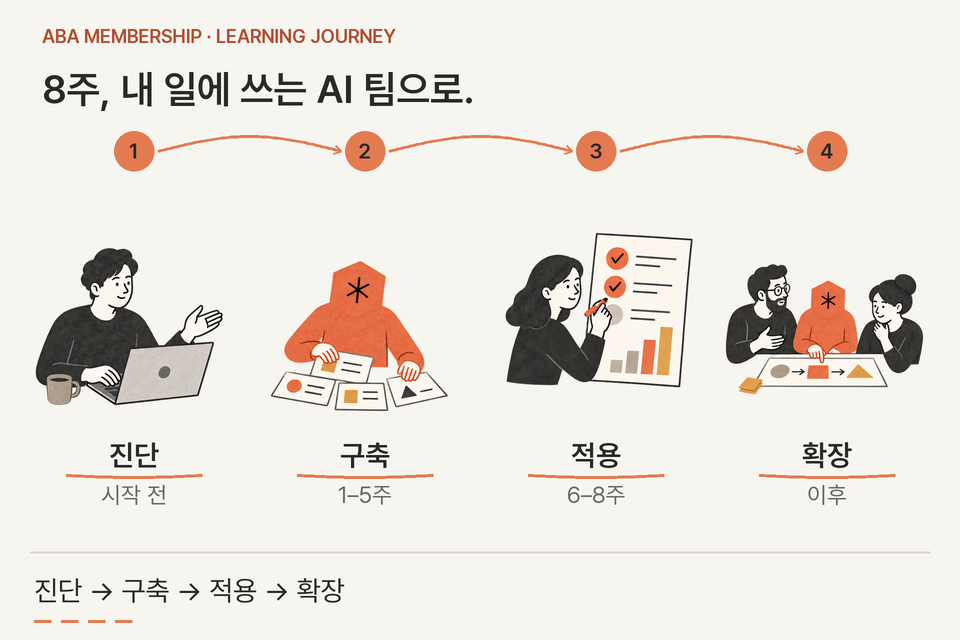 업무 진단, 1~5주 구축, 6~8주 적용, 이후 월간 학습으로 이어지는 ABA 멤버십 과정