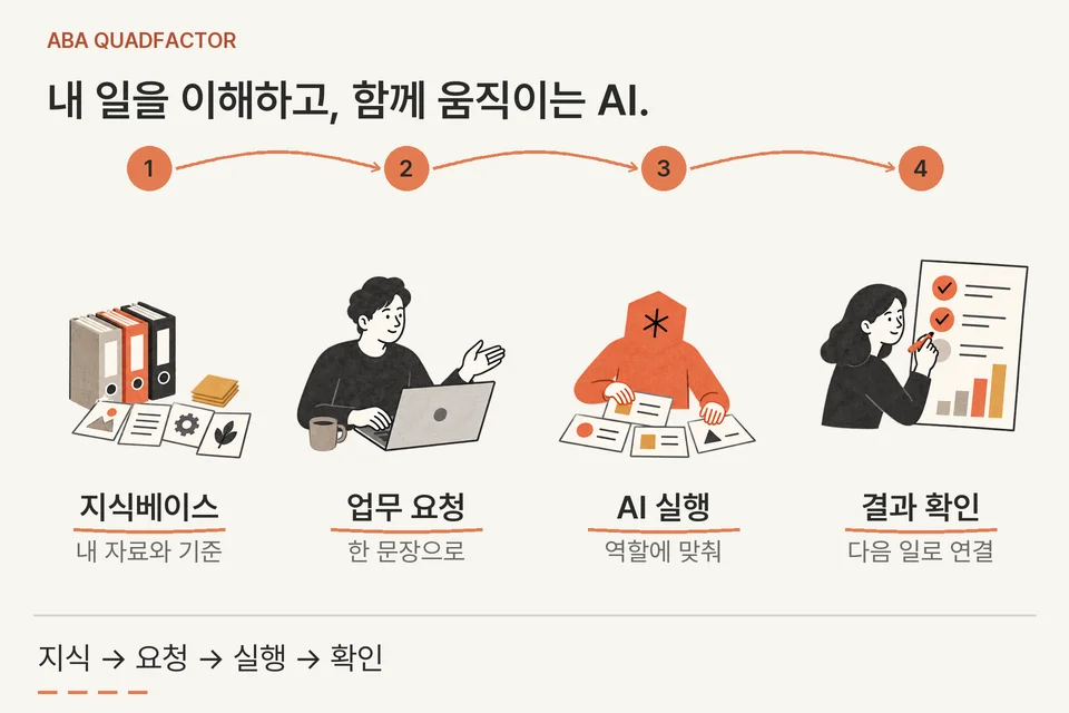 지식베이스에서 요청, 스킬·에이전트 실행과 업무 대시보드로 이어지는 네 가지 시스템의 흐름