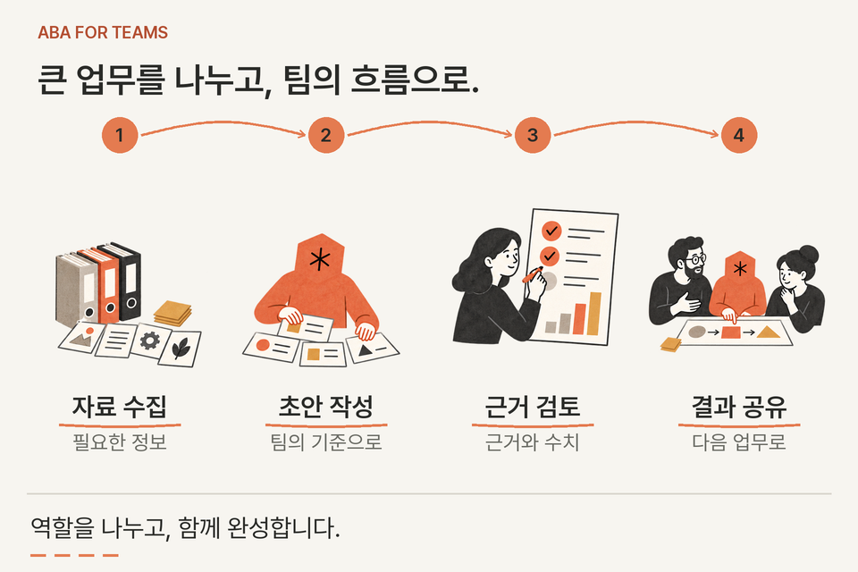 보고서 업무를 자료 수집, 초안 작성, 근거 검토, 결과 정리의 네 역할로 나누어 연결하는 흐름